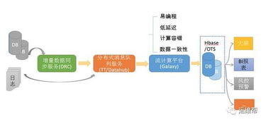 阿里巴巴雙11數(shù)據(jù)大屏背后的實時計算處理